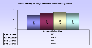 Water Consumption Daily Comparison