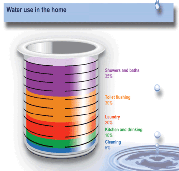Water Usage in the Home
