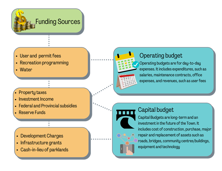 Funding Sources for municipal budgets
