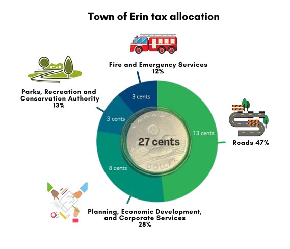 allocation of 27 cents in Erin
